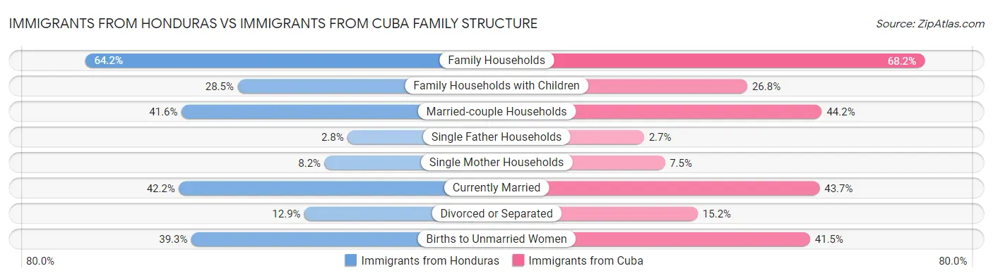 Immigrants from Honduras vs Immigrants from Cuba Family Structure