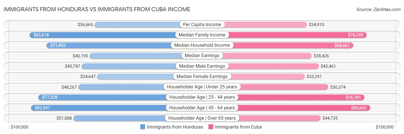 Immigrants from Honduras vs Immigrants from Cuba Income