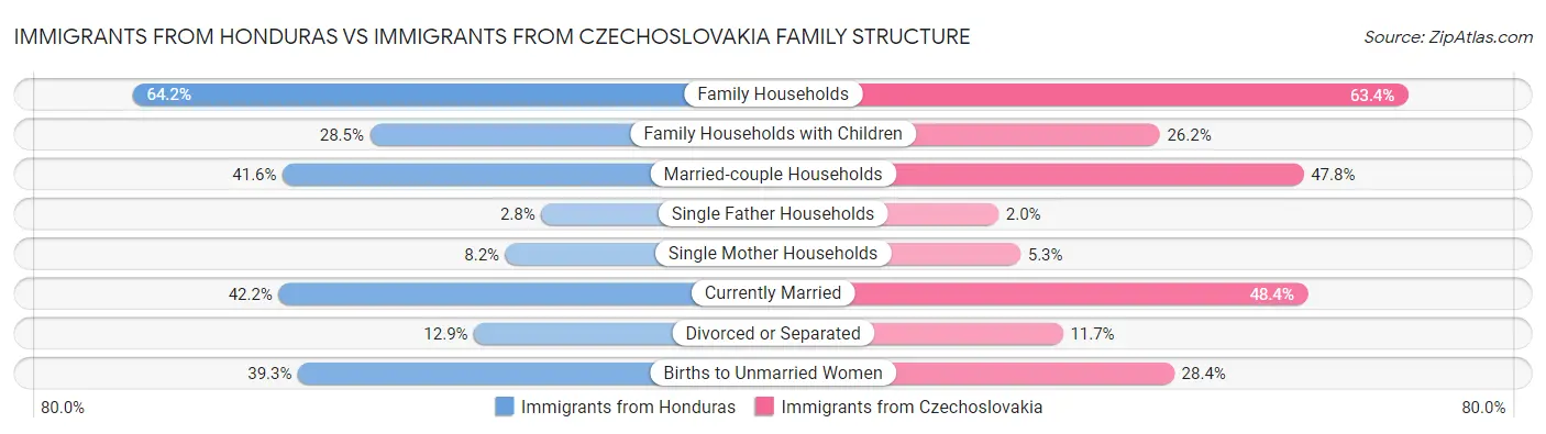 Immigrants from Honduras vs Immigrants from Czechoslovakia Family Structure
