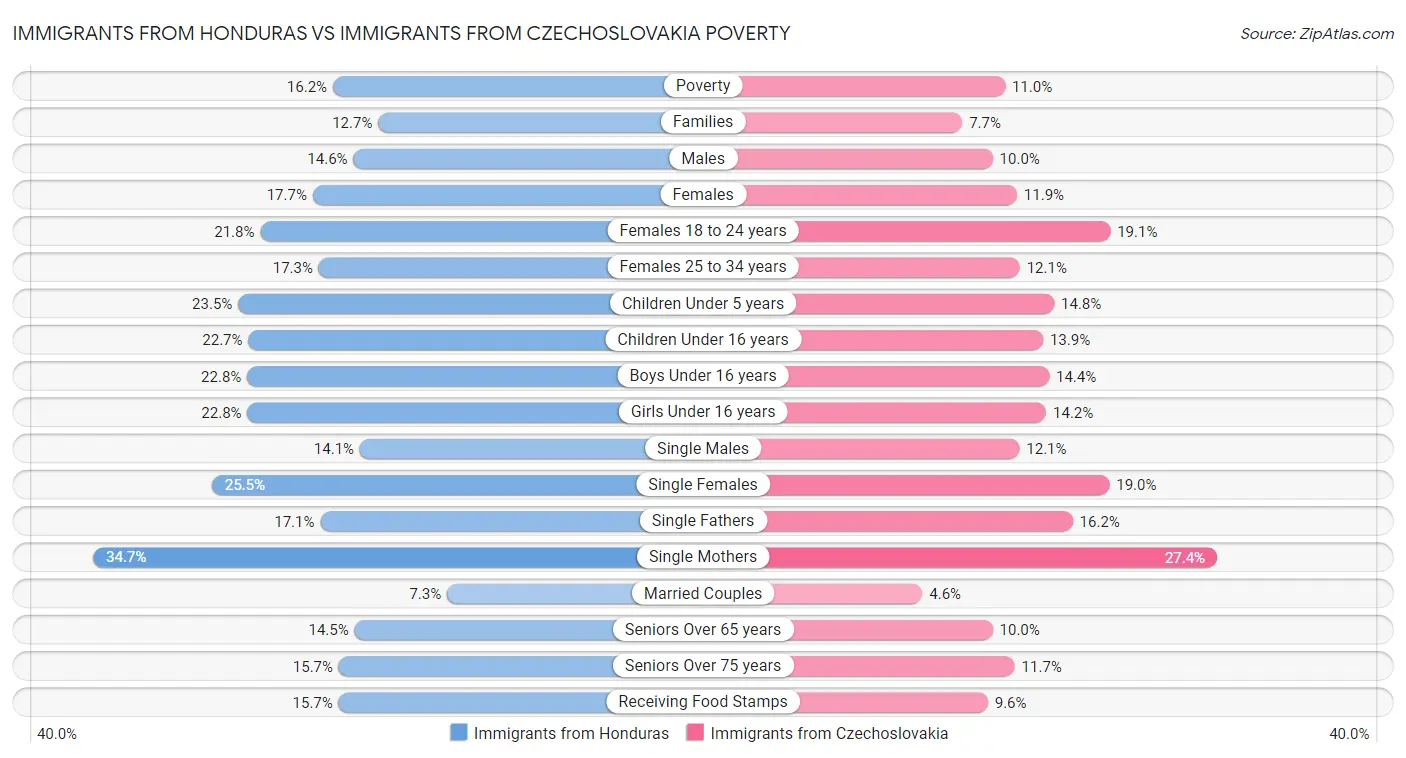 Immigrants from Honduras vs Immigrants from Czechoslovakia Poverty