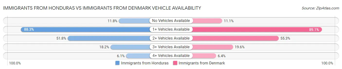 Immigrants from Honduras vs Immigrants from Denmark Vehicle Availability