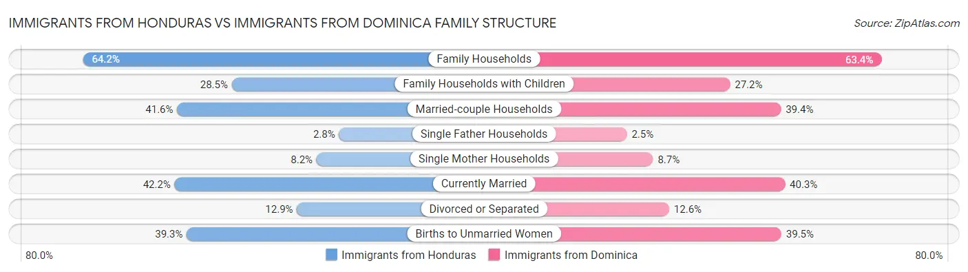 Immigrants from Honduras vs Immigrants from Dominica Family Structure