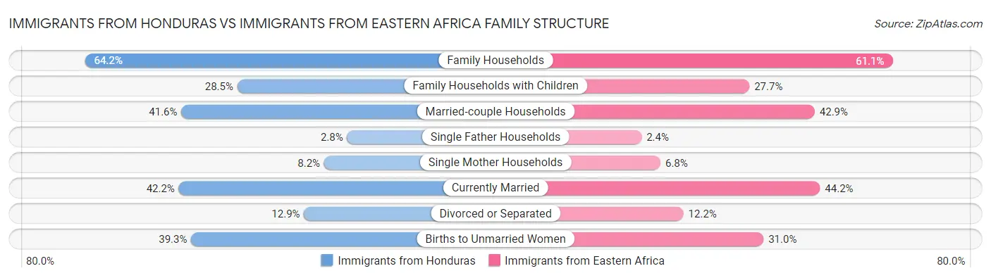 Immigrants from Honduras vs Immigrants from Eastern Africa Family Structure