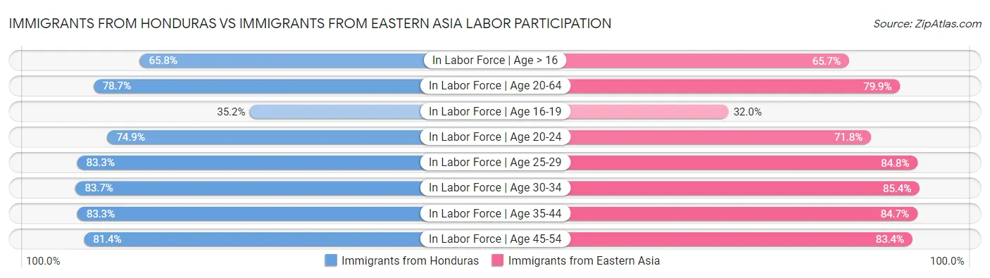 Immigrants from Honduras vs Immigrants from Eastern Asia Labor Participation