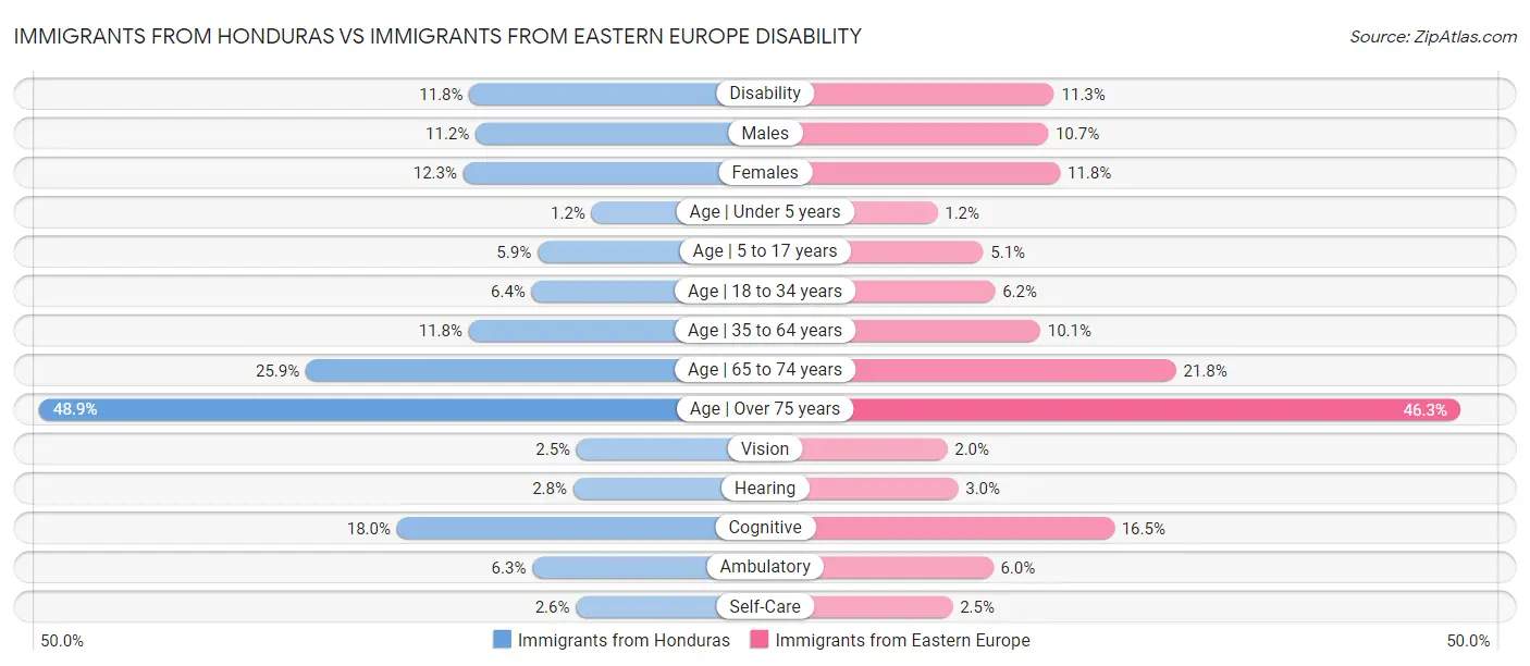 Immigrants from Honduras vs Immigrants from Eastern Europe Disability