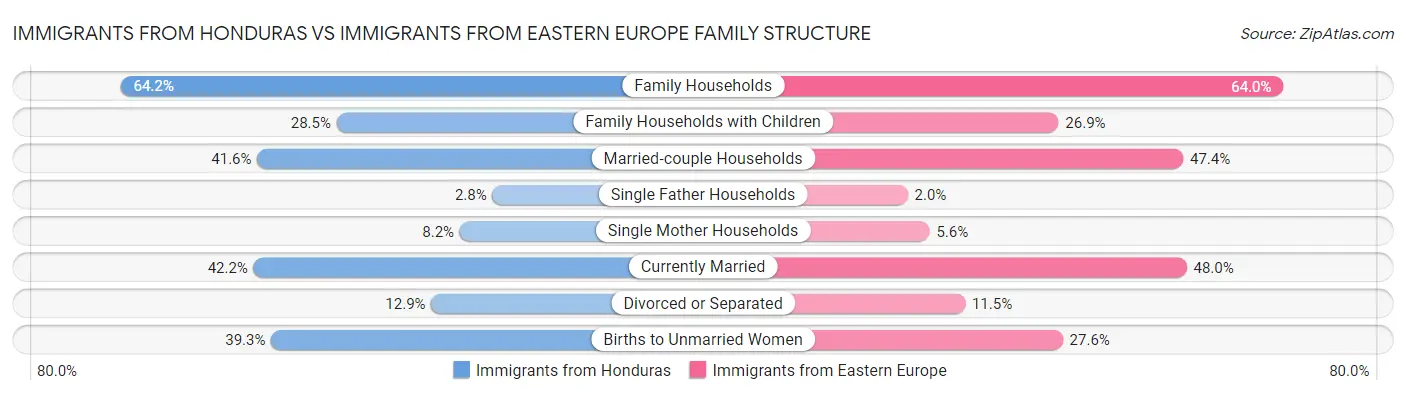 Immigrants from Honduras vs Immigrants from Eastern Europe Family Structure