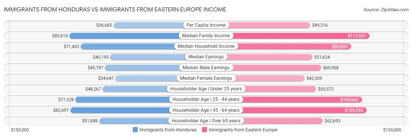 Immigrants from Honduras vs Immigrants from Eastern Europe Income
