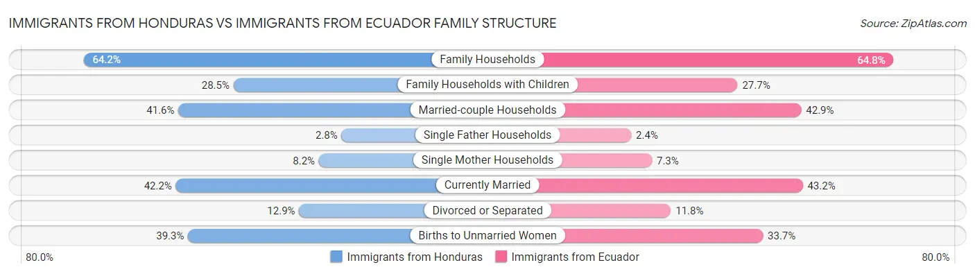 Immigrants from Honduras vs Immigrants from Ecuador Family Structure