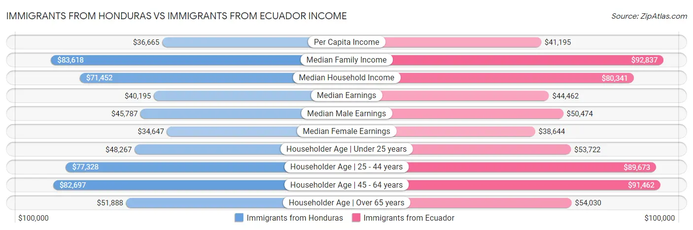 Immigrants from Honduras vs Immigrants from Ecuador Income