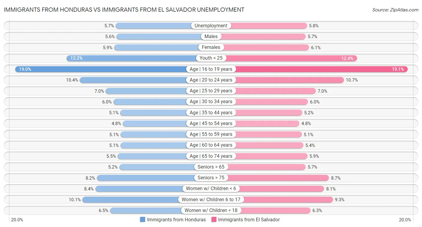 Immigrants from Honduras vs Immigrants from El Salvador Unemployment