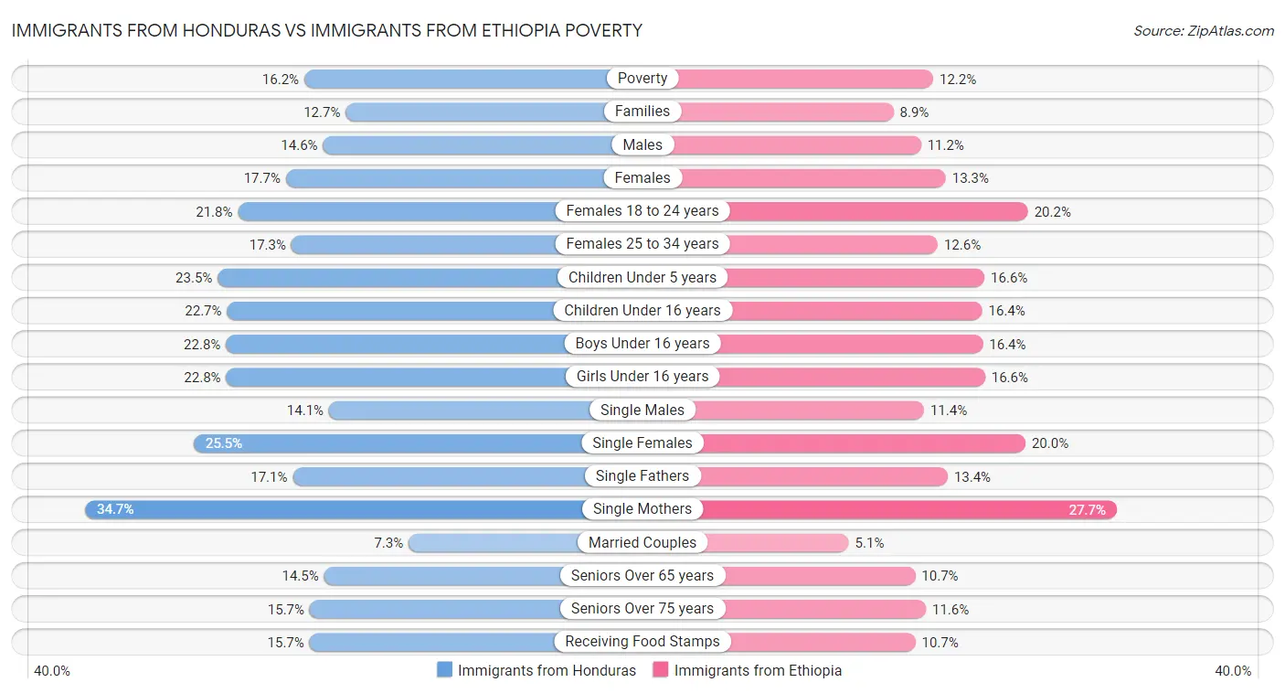 Immigrants from Honduras vs Immigrants from Ethiopia Poverty