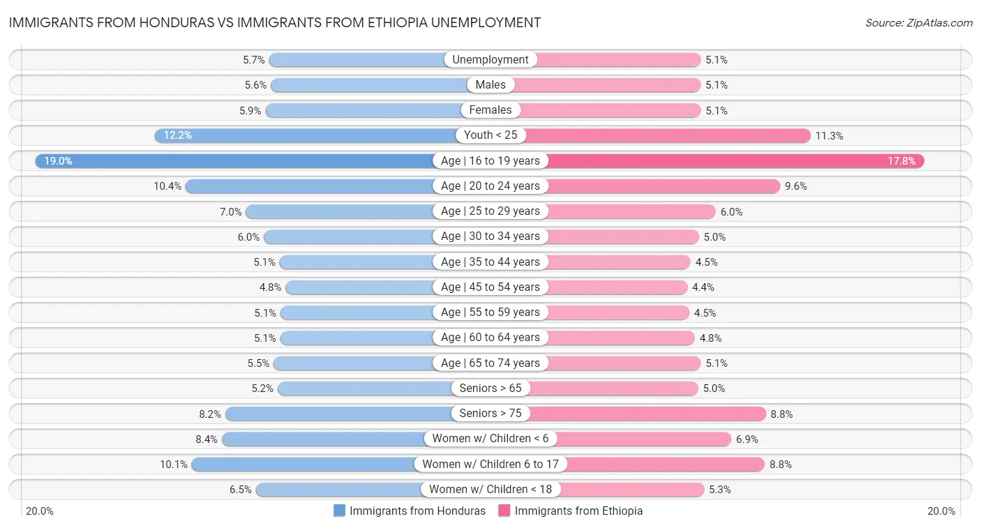 Immigrants from Honduras vs Immigrants from Ethiopia Unemployment