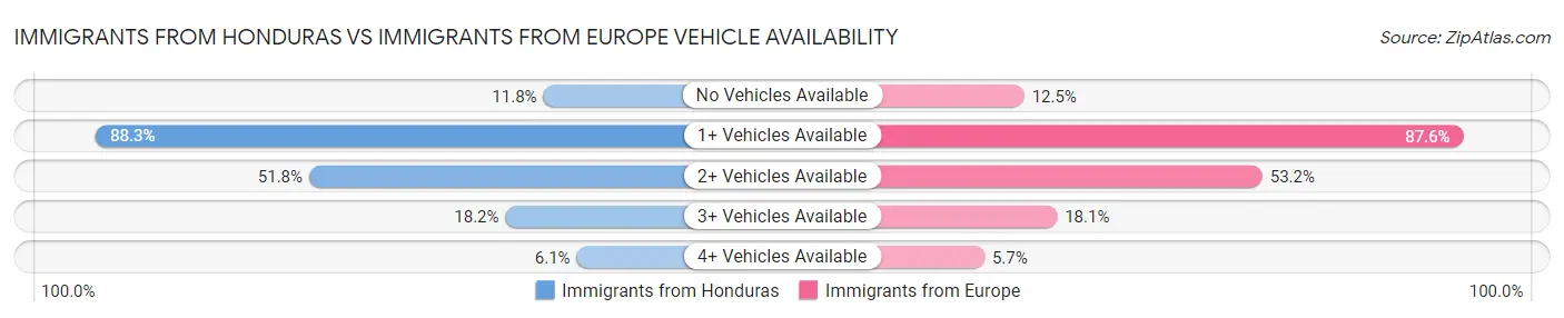 Immigrants from Honduras vs Immigrants from Europe Vehicle Availability