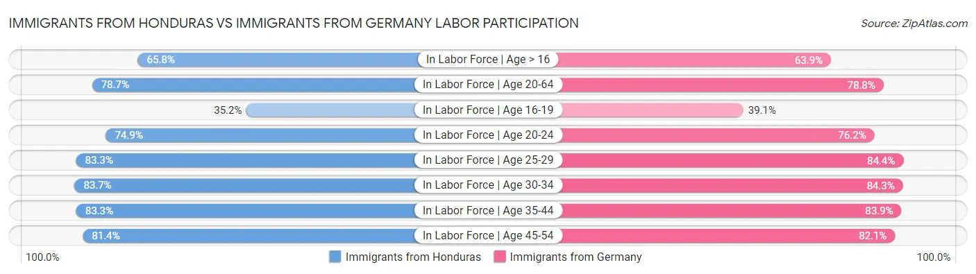 Immigrants from Honduras vs Immigrants from Germany Labor Participation