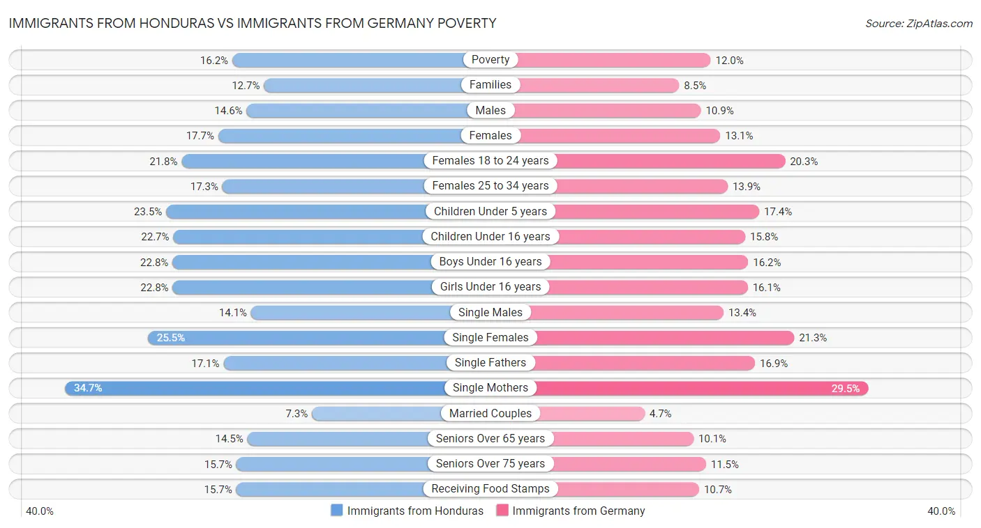 Immigrants from Honduras vs Immigrants from Germany Poverty