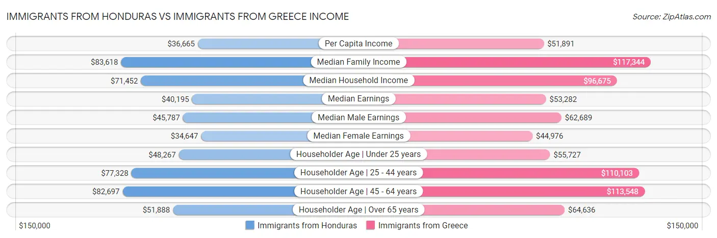 Immigrants from Honduras vs Immigrants from Greece Income