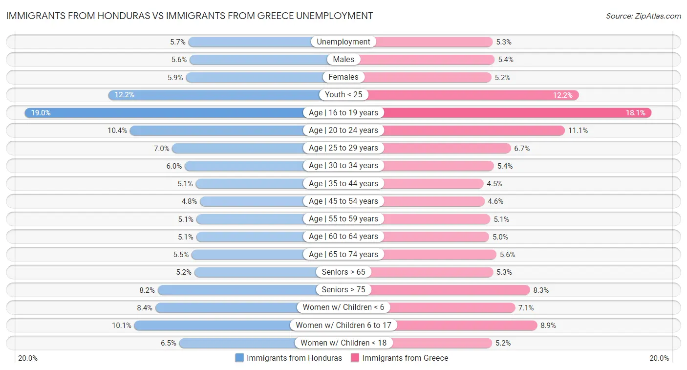Immigrants from Honduras vs Immigrants from Greece Unemployment