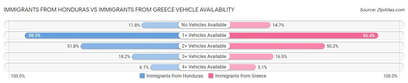 Immigrants from Honduras vs Immigrants from Greece Vehicle Availability