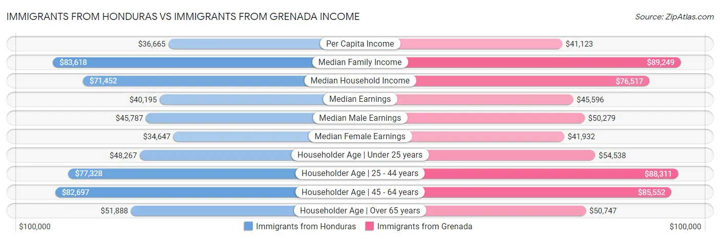 Immigrants from Honduras vs Immigrants from Grenada Income