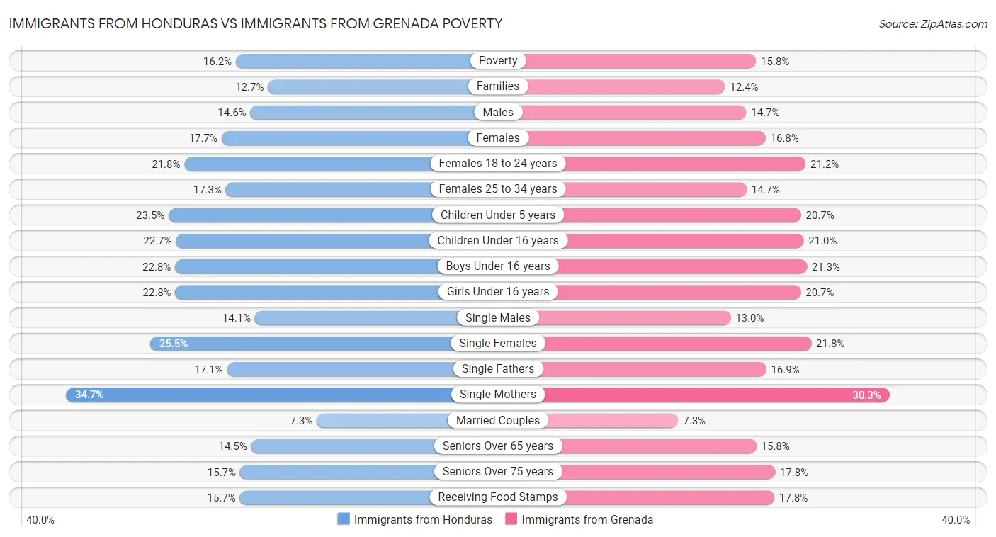 Immigrants from Honduras vs Immigrants from Grenada Poverty