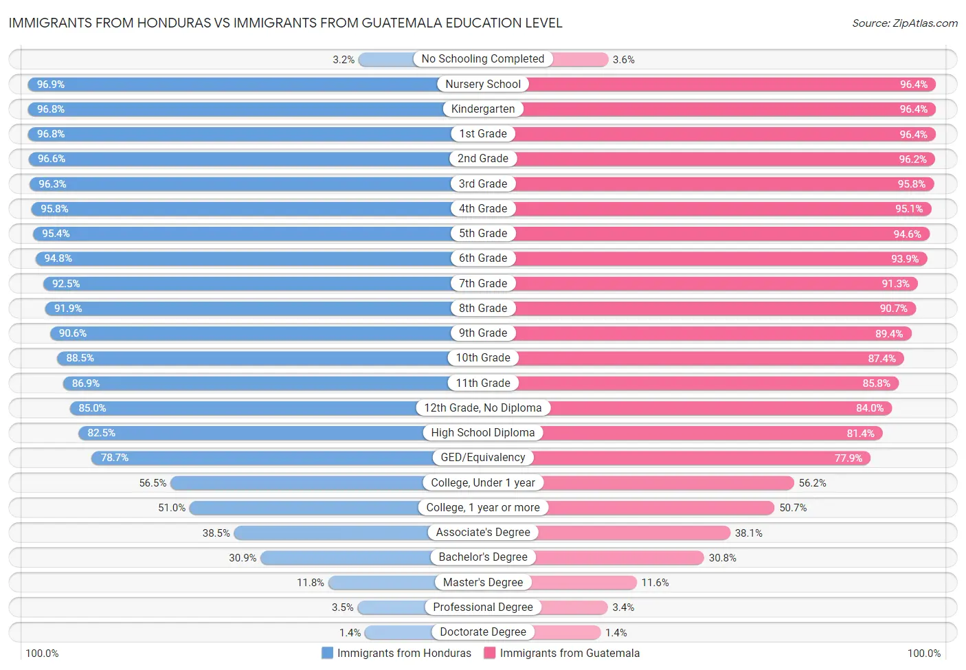 Immigrants from Honduras vs Immigrants from Guatemala Education Level