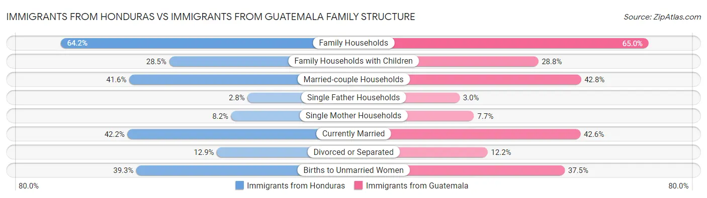 Immigrants from Honduras vs Immigrants from Guatemala Family Structure