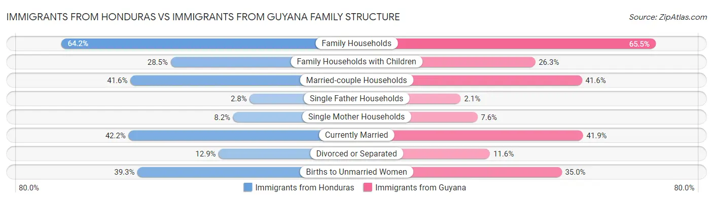 Immigrants from Honduras vs Immigrants from Guyana Family Structure