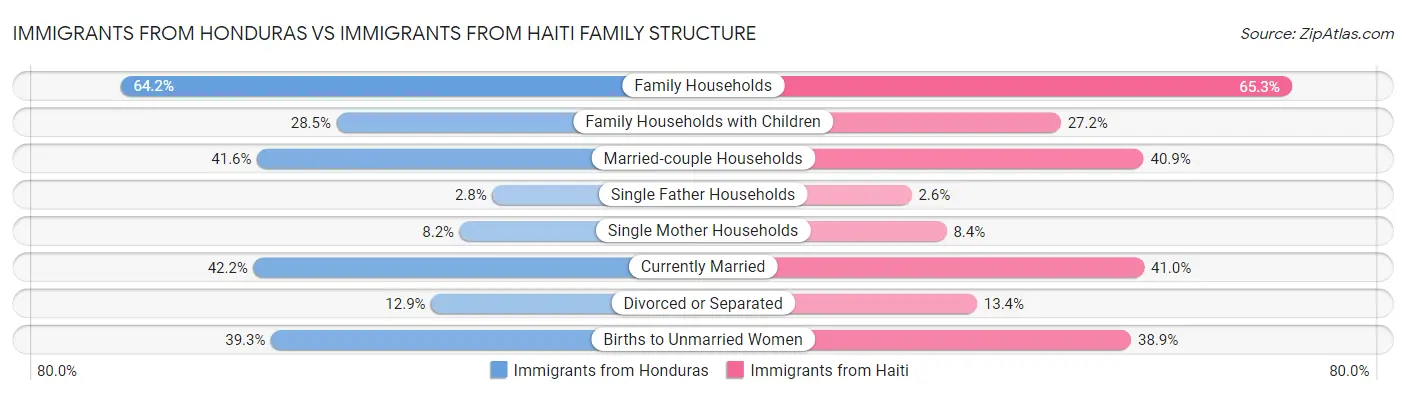 Immigrants from Honduras vs Immigrants from Haiti Family Structure