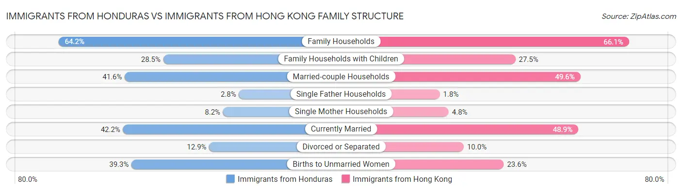 Immigrants from Honduras vs Immigrants from Hong Kong Family Structure