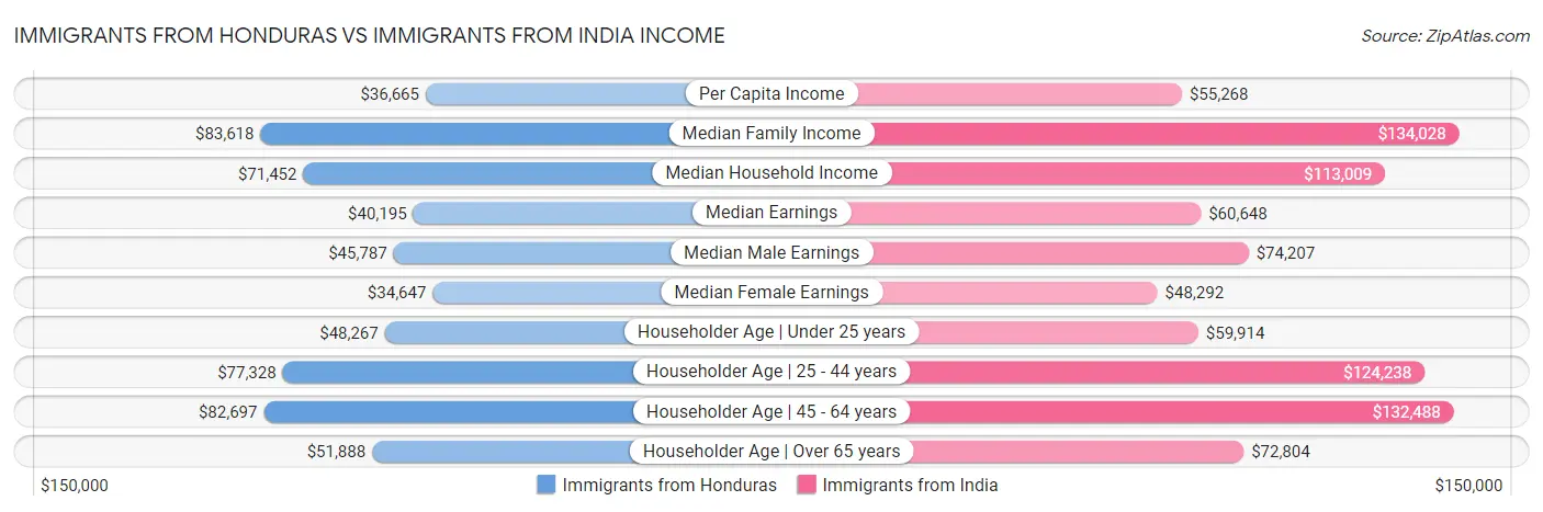 Immigrants from Honduras vs Immigrants from India Income