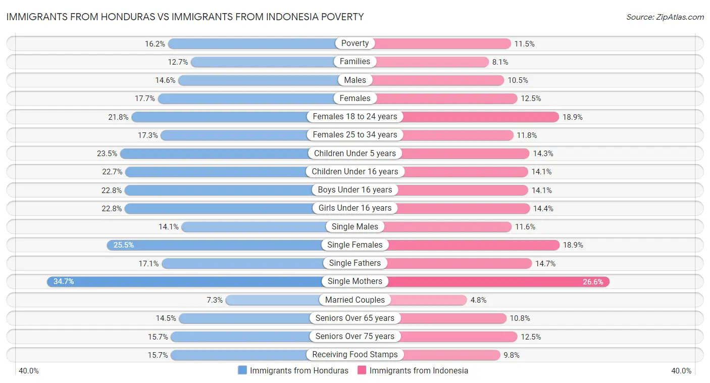 Immigrants from Honduras vs Immigrants from Indonesia Poverty