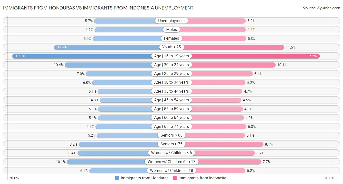 Immigrants from Honduras vs Immigrants from Indonesia Unemployment