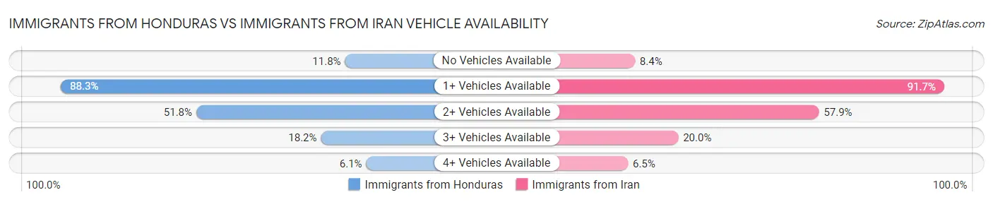 Immigrants from Honduras vs Immigrants from Iran Vehicle Availability
