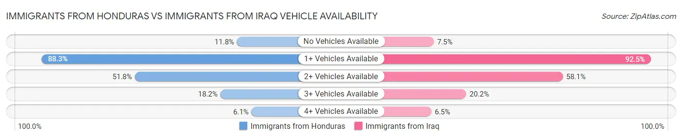 Immigrants from Honduras vs Immigrants from Iraq Vehicle Availability