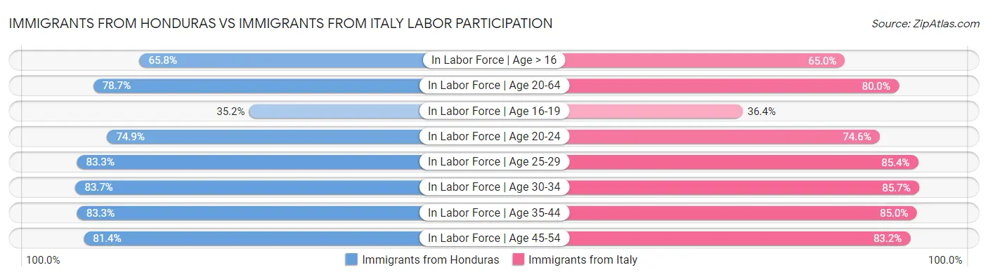 Immigrants from Honduras vs Immigrants from Italy Labor Participation