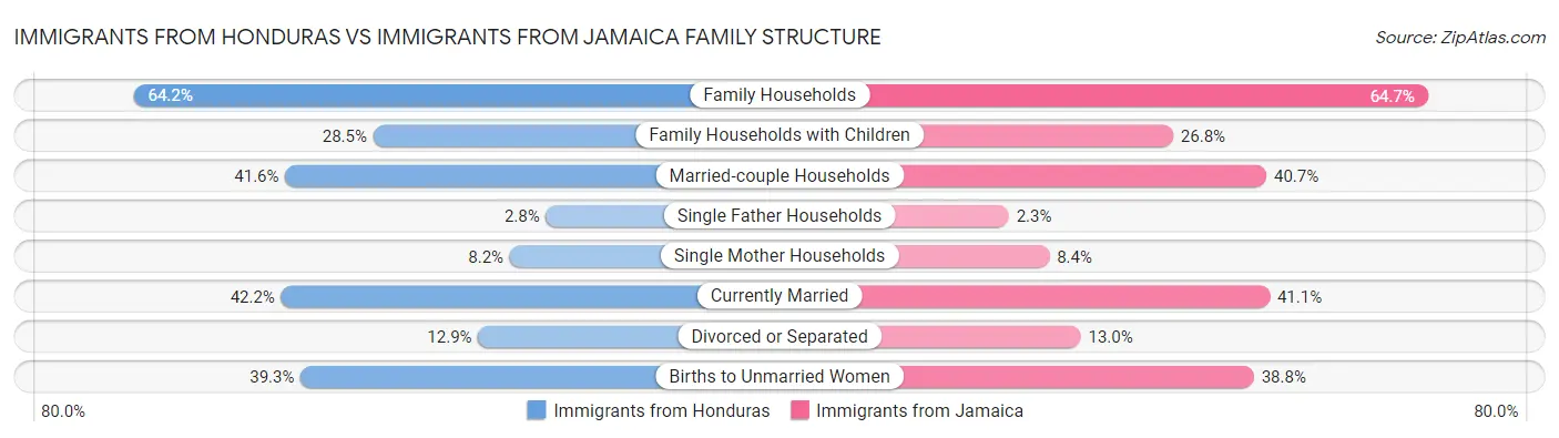 Immigrants from Honduras vs Immigrants from Jamaica Family Structure