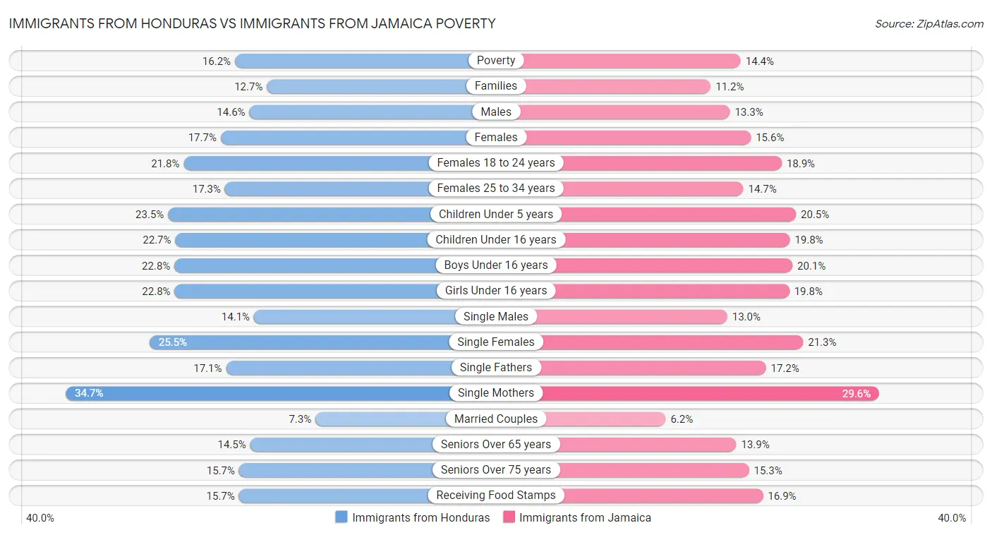 Immigrants from Honduras vs Immigrants from Jamaica Poverty