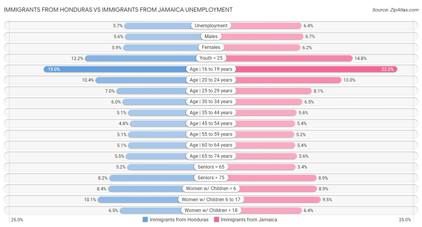 Immigrants from Honduras vs Immigrants from Jamaica Unemployment