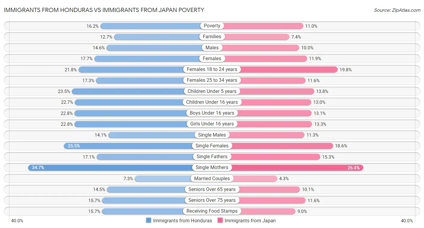 Immigrants from Honduras vs Immigrants from Japan Poverty