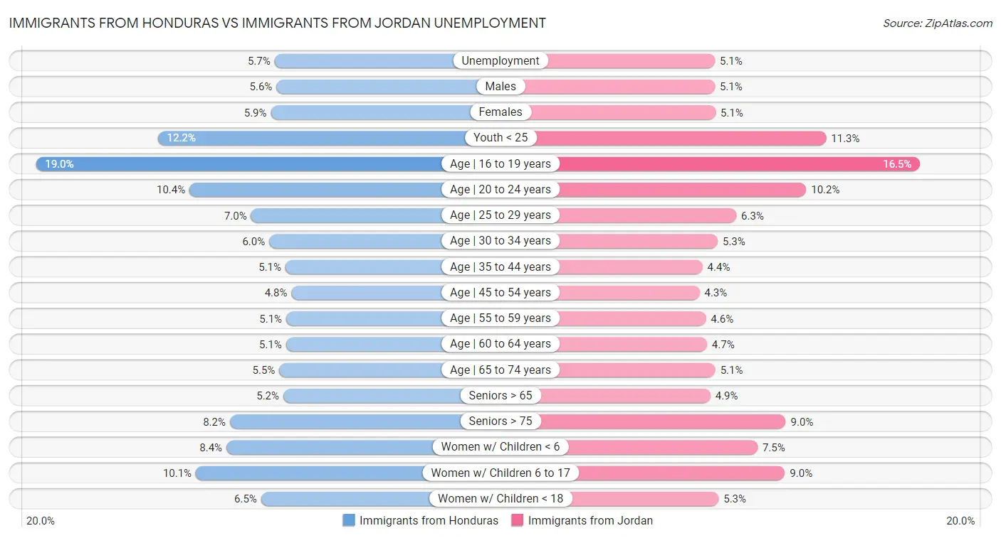 Immigrants from Honduras vs Immigrants from Jordan Unemployment