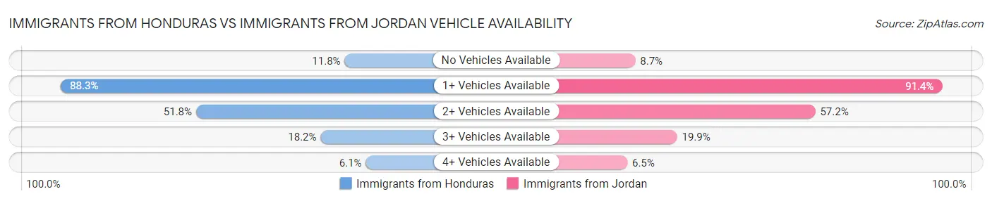 Immigrants from Honduras vs Immigrants from Jordan Vehicle Availability