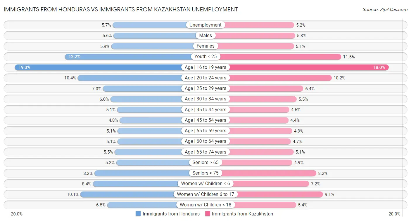 Immigrants from Honduras vs Immigrants from Kazakhstan Unemployment
