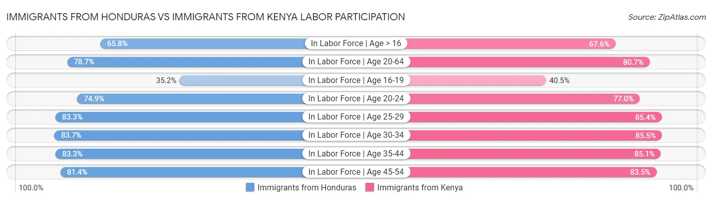 Immigrants from Honduras vs Immigrants from Kenya Labor Participation
