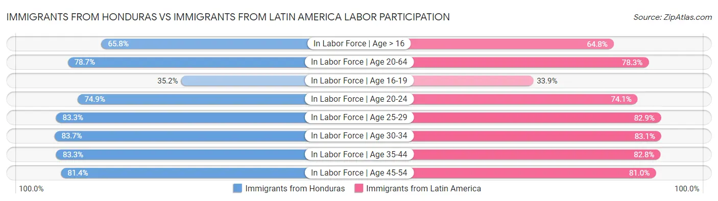 Immigrants from Honduras vs Immigrants from Latin America Labor Participation