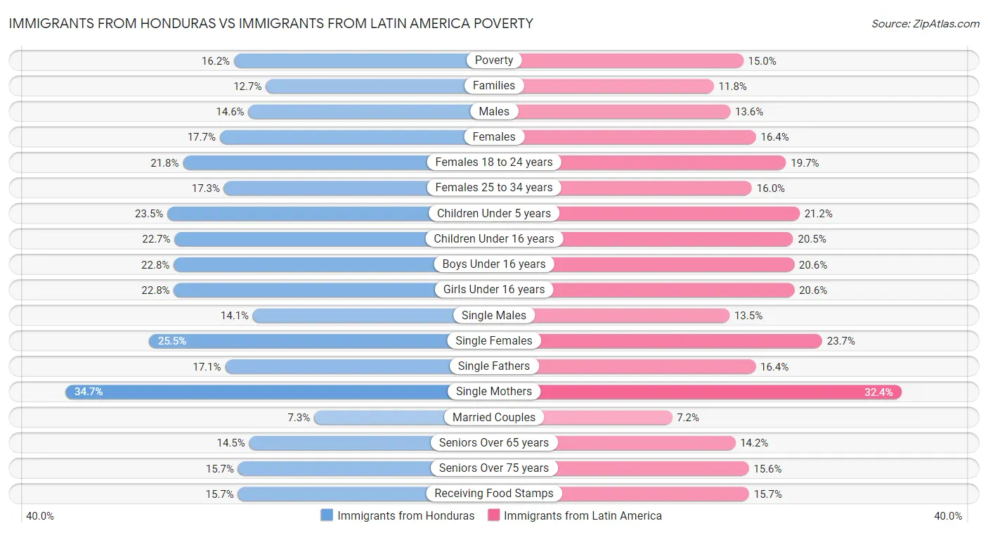 Immigrants from Honduras vs Immigrants from Latin America Poverty