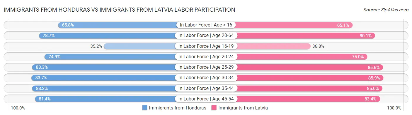 Immigrants from Honduras vs Immigrants from Latvia Labor Participation