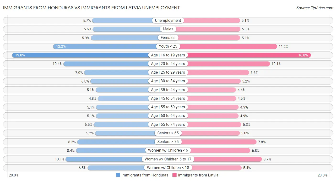 Immigrants from Honduras vs Immigrants from Latvia Unemployment
