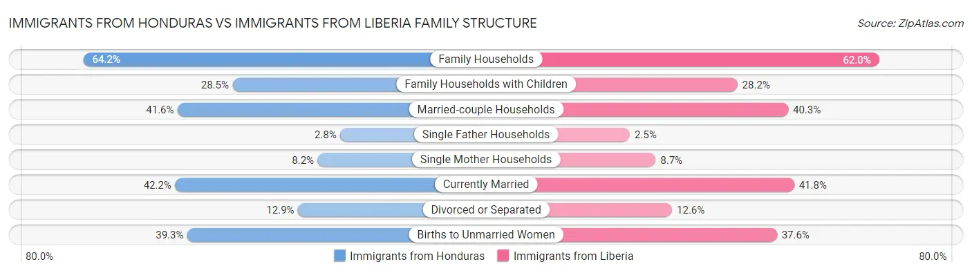 Immigrants from Honduras vs Immigrants from Liberia Family Structure