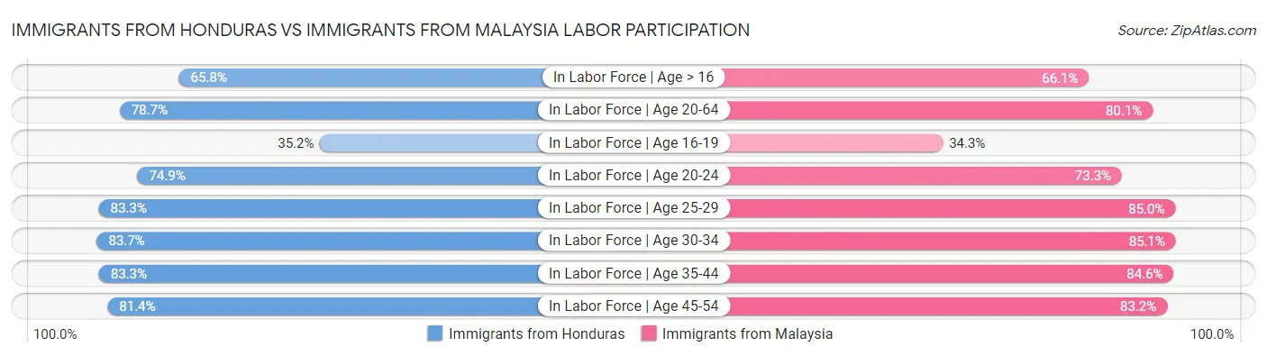Immigrants from Honduras vs Immigrants from Malaysia Labor Participation