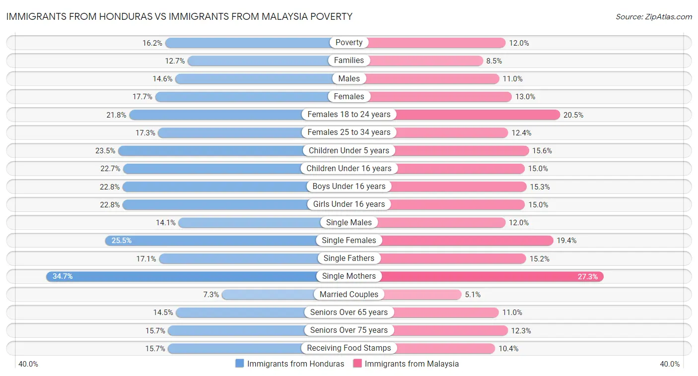 Immigrants from Honduras vs Immigrants from Malaysia Poverty